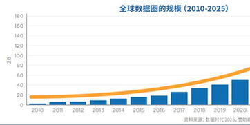 IDC 中国数据圈将以30 的年均增速领跑世界