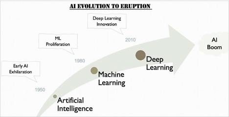 人工智能(AI)、机器学习(ML)和深度学习(DL):有什么区别?